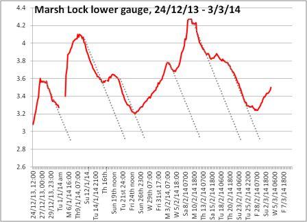 Marsh graph 2 March 3rd
